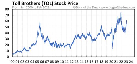 5 days ago · The Toll Brothers Inc stock price gained 3.95% on the last trading day (Wednesday, 21st Feb 2024), rising from $103.55 to $107.64. During the last trading day the stock fluctuated 4.40% from a day low at $106.95 to a day high of $111.66. The price has risen in 8 of the last 10 days and is up by 9.15% over the past 2 weeks. 